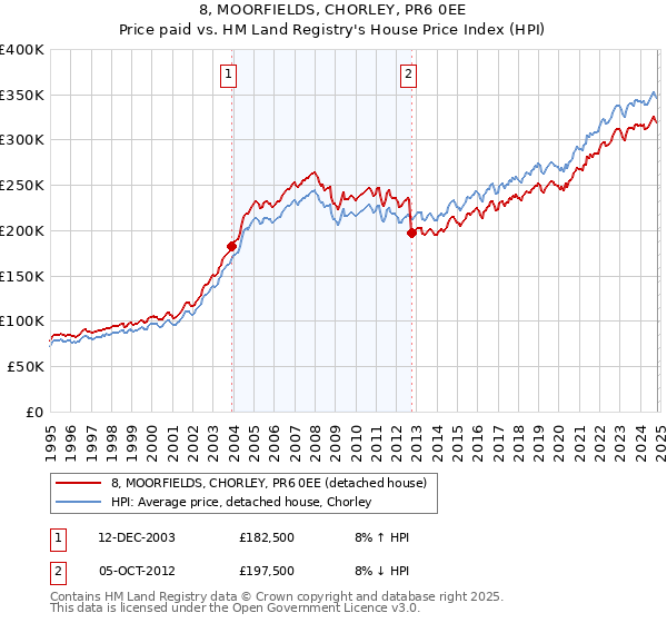 8, MOORFIELDS, CHORLEY, PR6 0EE: Price paid vs HM Land Registry's House Price Index