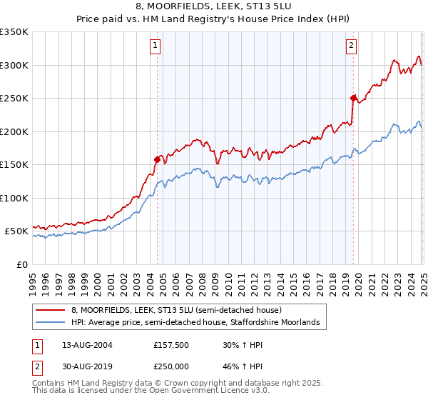 8, MOORFIELDS, LEEK, ST13 5LU: Price paid vs HM Land Registry's House Price Index