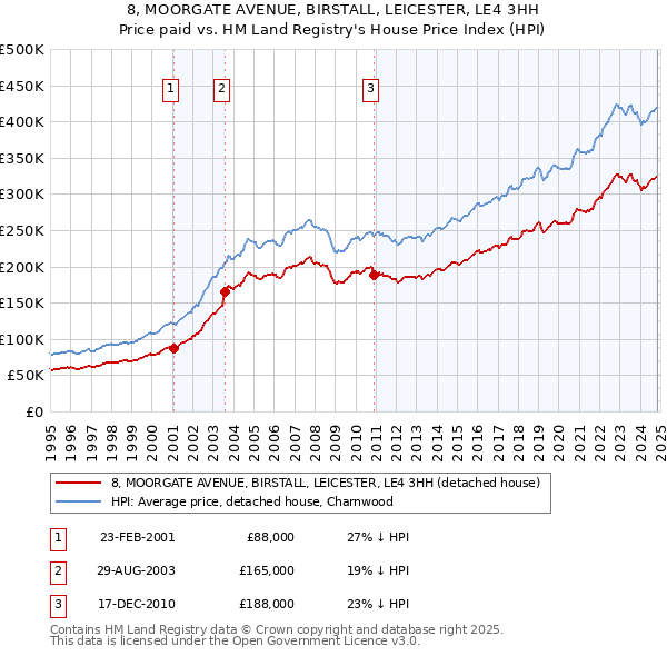 8, MOORGATE AVENUE, BIRSTALL, LEICESTER, LE4 3HH: Price paid vs HM Land Registry's House Price Index