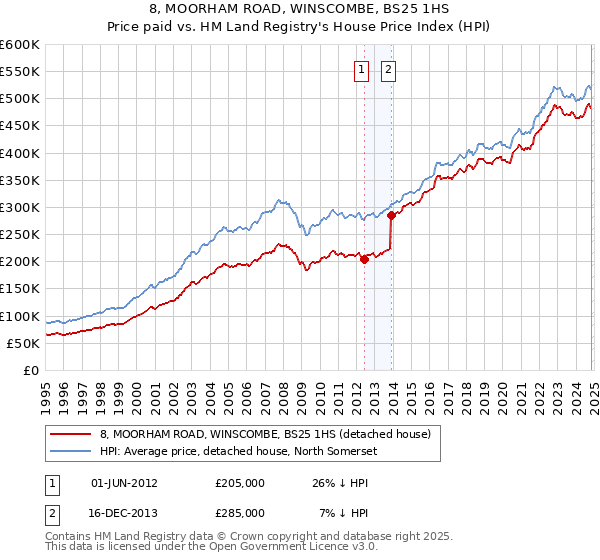 8, MOORHAM ROAD, WINSCOMBE, BS25 1HS: Price paid vs HM Land Registry's House Price Index