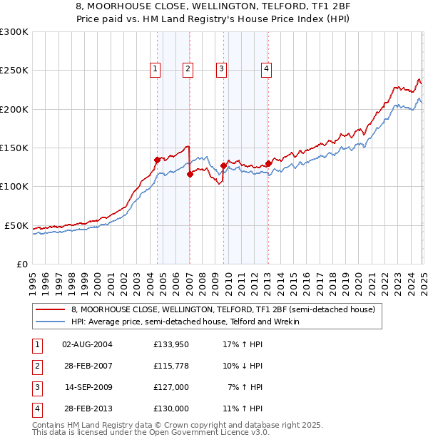 8, MOORHOUSE CLOSE, WELLINGTON, TELFORD, TF1 2BF: Price paid vs HM Land Registry's House Price Index