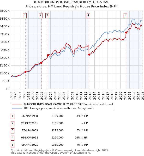 8, MOORLANDS ROAD, CAMBERLEY, GU15 3AE: Price paid vs HM Land Registry's House Price Index