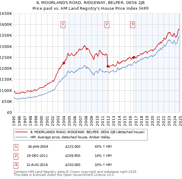 8, MOORLANDS ROAD, RIDGEWAY, BELPER, DE56 2JB: Price paid vs HM Land Registry's House Price Index