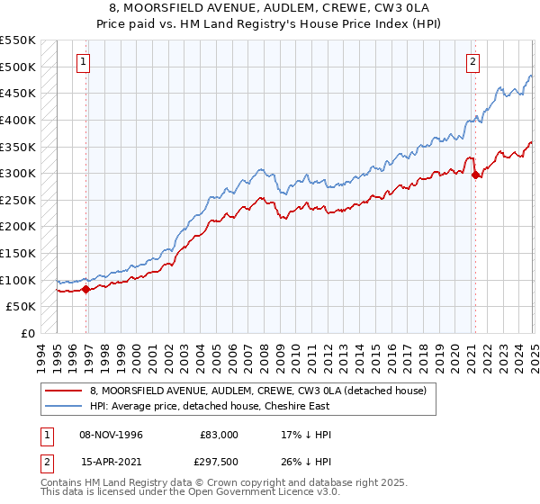 8, MOORSFIELD AVENUE, AUDLEM, CREWE, CW3 0LA: Price paid vs HM Land Registry's House Price Index