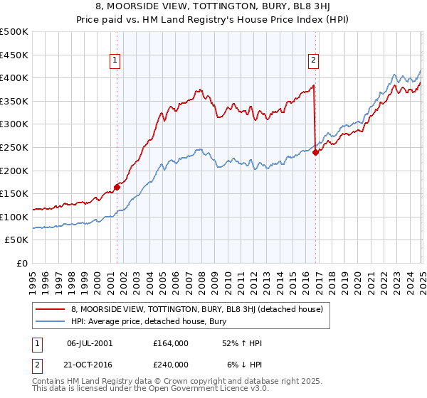 8, MOORSIDE VIEW, TOTTINGTON, BURY, BL8 3HJ: Price paid vs HM Land Registry's House Price Index