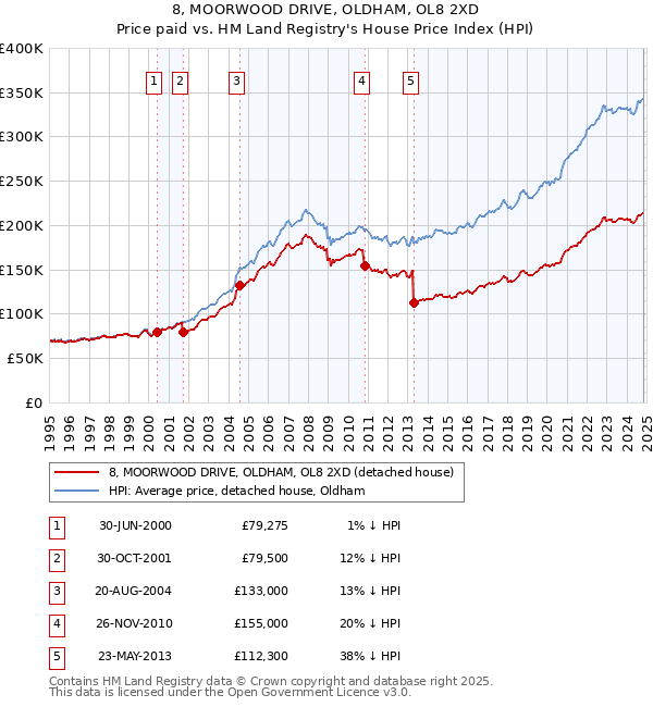 8, MOORWOOD DRIVE, OLDHAM, OL8 2XD: Price paid vs HM Land Registry's House Price Index