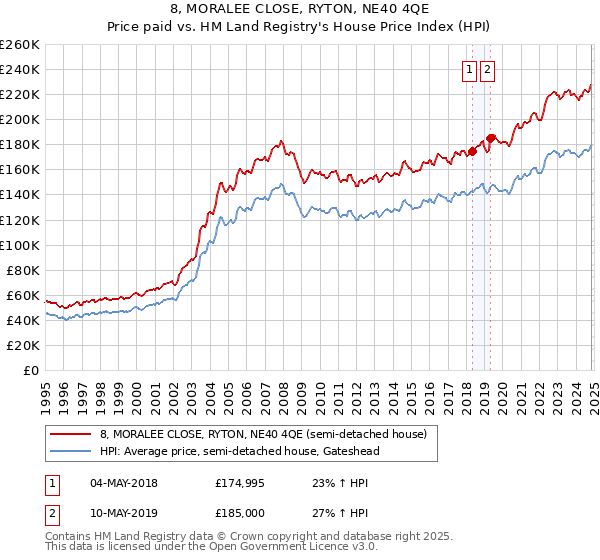 8, MORALEE CLOSE, RYTON, NE40 4QE: Price paid vs HM Land Registry's House Price Index