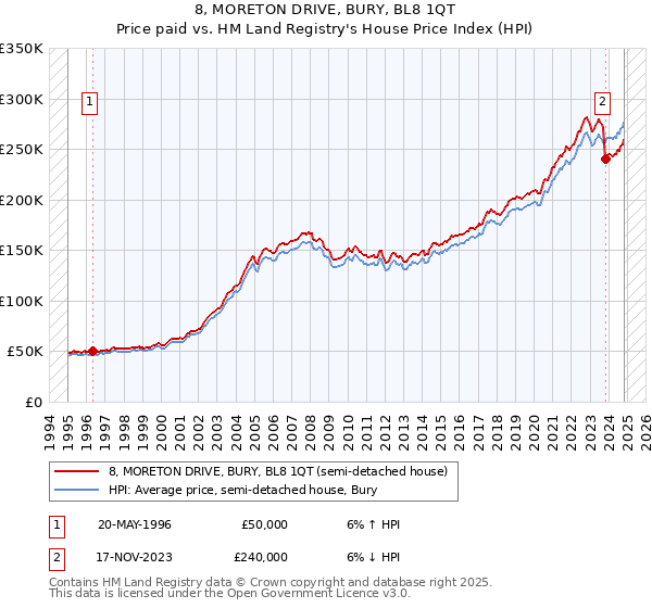 8, MORETON DRIVE, BURY, BL8 1QT: Price paid vs HM Land Registry's House Price Index