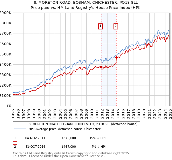 8, MORETON ROAD, BOSHAM, CHICHESTER, PO18 8LL: Price paid vs HM Land Registry's House Price Index