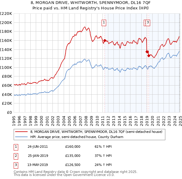 8, MORGAN DRIVE, WHITWORTH, SPENNYMOOR, DL16 7QF: Price paid vs HM Land Registry's House Price Index