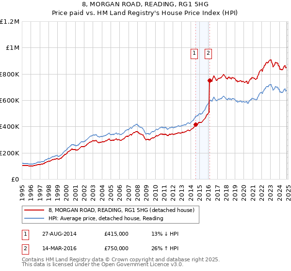 8, MORGAN ROAD, READING, RG1 5HG: Price paid vs HM Land Registry's House Price Index