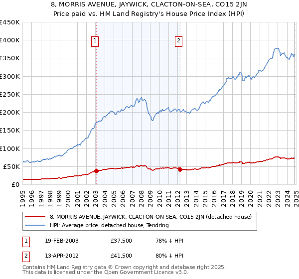 8, MORRIS AVENUE, JAYWICK, CLACTON-ON-SEA, CO15 2JN: Price paid vs HM Land Registry's House Price Index