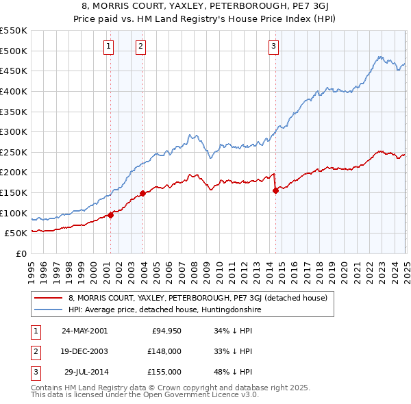 8, MORRIS COURT, YAXLEY, PETERBOROUGH, PE7 3GJ: Price paid vs HM Land Registry's House Price Index