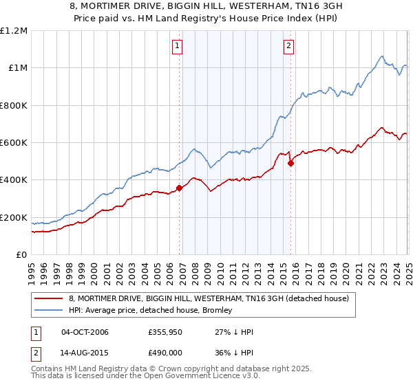 8, MORTIMER DRIVE, BIGGIN HILL, WESTERHAM, TN16 3GH: Price paid vs HM Land Registry's House Price Index