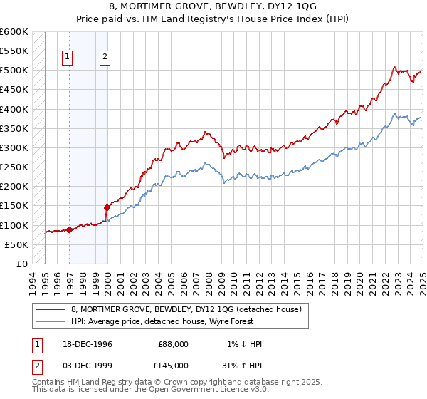 8, MORTIMER GROVE, BEWDLEY, DY12 1QG: Price paid vs HM Land Registry's House Price Index