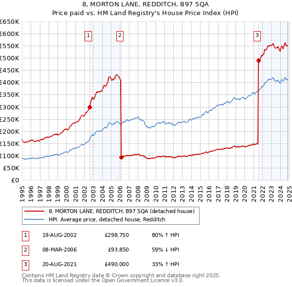 8, MORTON LANE, REDDITCH, B97 5QA: Price paid vs HM Land Registry's House Price Index