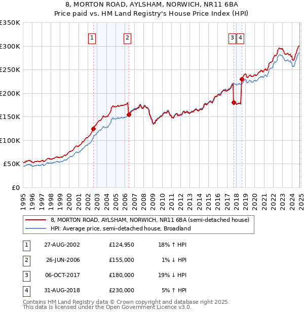 8, MORTON ROAD, AYLSHAM, NORWICH, NR11 6BA: Price paid vs HM Land Registry's House Price Index