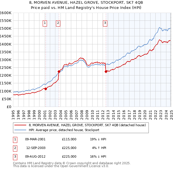 8, MORVEN AVENUE, HAZEL GROVE, STOCKPORT, SK7 4QB: Price paid vs HM Land Registry's House Price Index