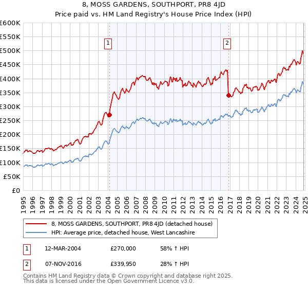 8, MOSS GARDENS, SOUTHPORT, PR8 4JD: Price paid vs HM Land Registry's House Price Index