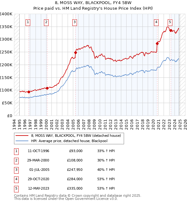 8, MOSS WAY, BLACKPOOL, FY4 5BW: Price paid vs HM Land Registry's House Price Index