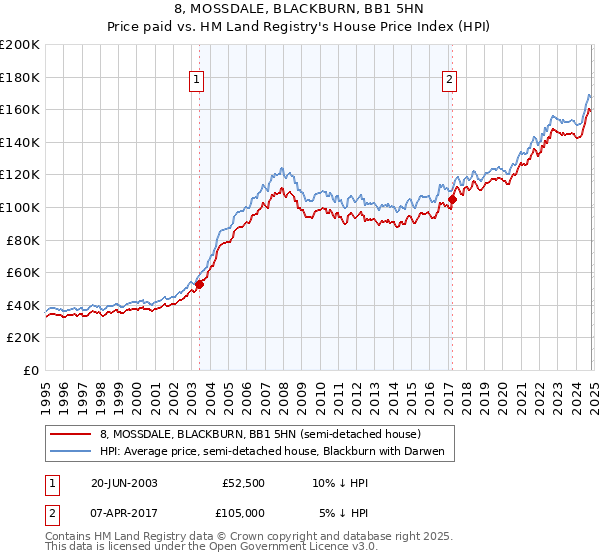 8, MOSSDALE, BLACKBURN, BB1 5HN: Price paid vs HM Land Registry's House Price Index