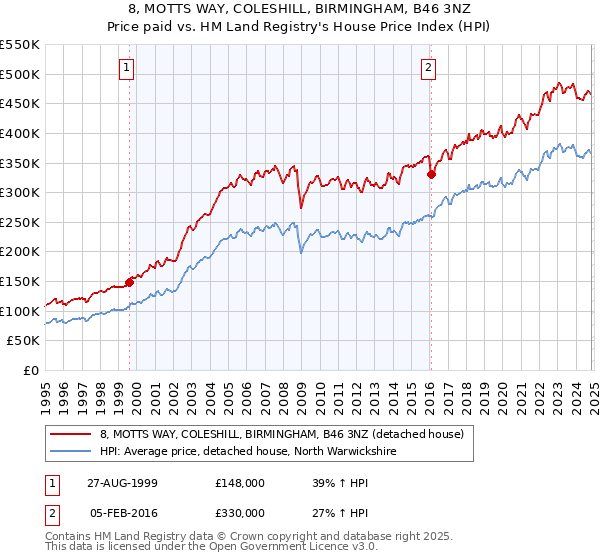 8, MOTTS WAY, COLESHILL, BIRMINGHAM, B46 3NZ: Price paid vs HM Land Registry's House Price Index