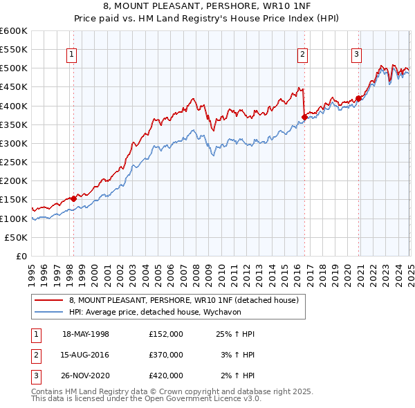 8, MOUNT PLEASANT, PERSHORE, WR10 1NF: Price paid vs HM Land Registry's House Price Index