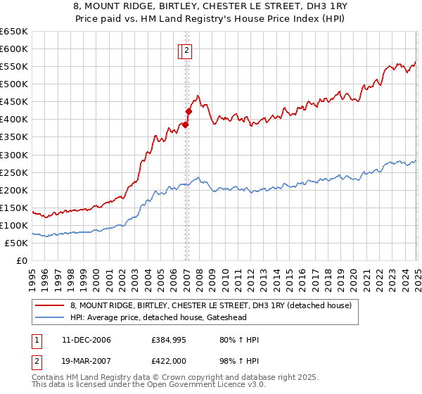 8, MOUNT RIDGE, BIRTLEY, CHESTER LE STREET, DH3 1RY: Price paid vs HM Land Registry's House Price Index