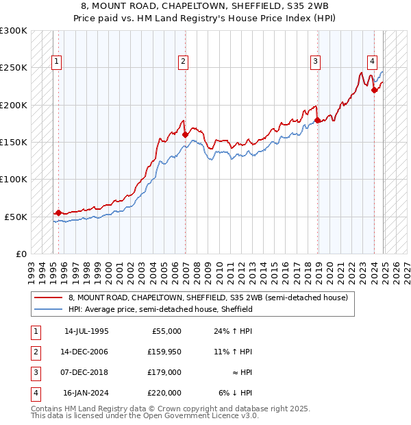 8, MOUNT ROAD, CHAPELTOWN, SHEFFIELD, S35 2WB: Price paid vs HM Land Registry's House Price Index