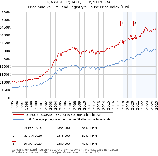 8, MOUNT SQUARE, LEEK, ST13 5DA: Price paid vs HM Land Registry's House Price Index