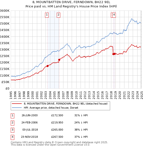 8, MOUNTBATTEN DRIVE, FERNDOWN, BH22 9EL: Price paid vs HM Land Registry's House Price Index