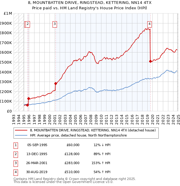 8, MOUNTBATTEN DRIVE, RINGSTEAD, KETTERING, NN14 4TX: Price paid vs HM Land Registry's House Price Index