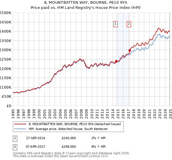 8, MOUNTBATTEN WAY, BOURNE, PE10 9YA: Price paid vs HM Land Registry's House Price Index