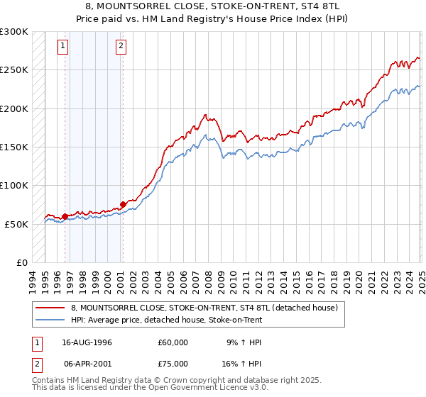 8, MOUNTSORREL CLOSE, STOKE-ON-TRENT, ST4 8TL: Price paid vs HM Land Registry's House Price Index