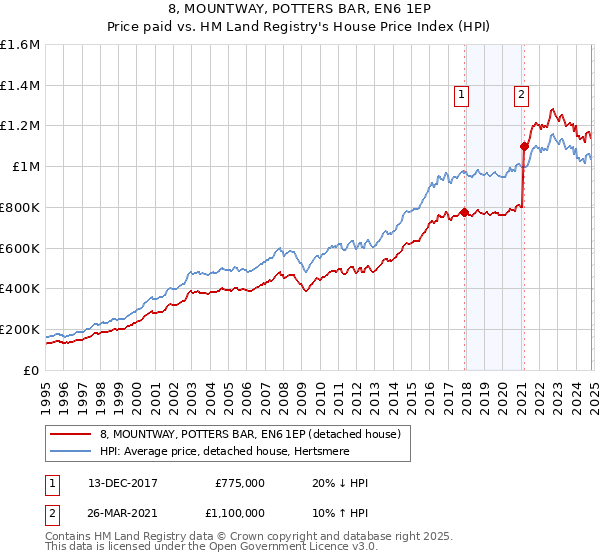 8, MOUNTWAY, POTTERS BAR, EN6 1EP: Price paid vs HM Land Registry's House Price Index