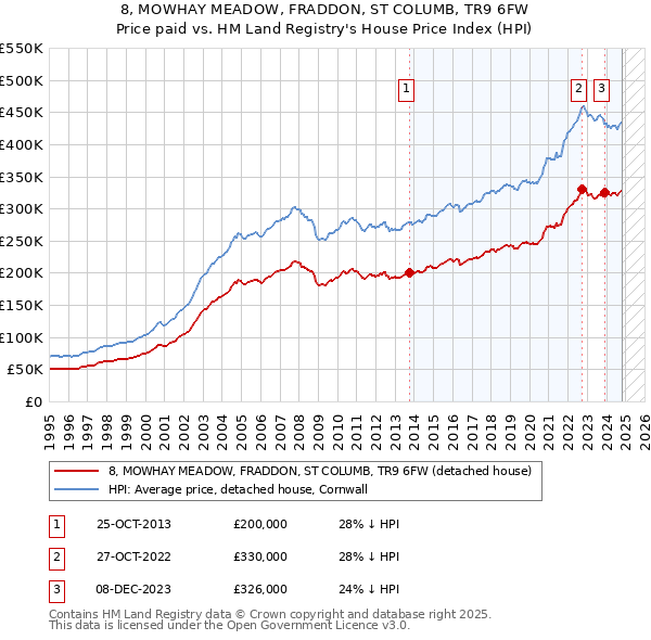 8, MOWHAY MEADOW, FRADDON, ST COLUMB, TR9 6FW: Price paid vs HM Land Registry's House Price Index