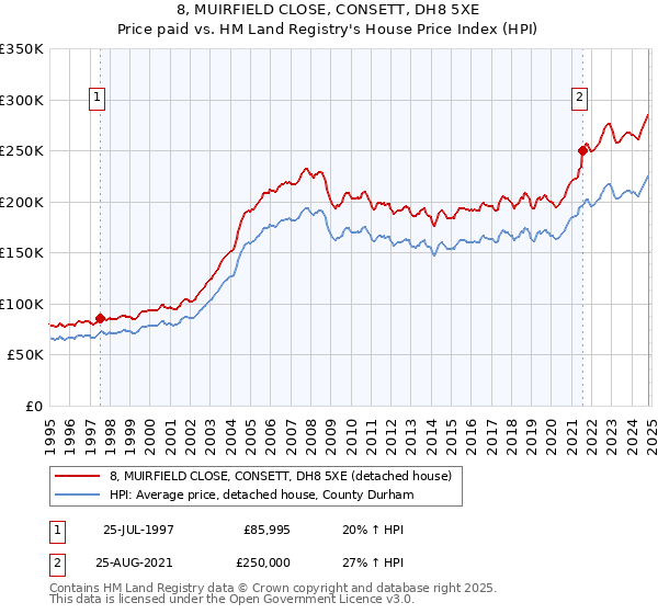 8, MUIRFIELD CLOSE, CONSETT, DH8 5XE: Price paid vs HM Land Registry's House Price Index