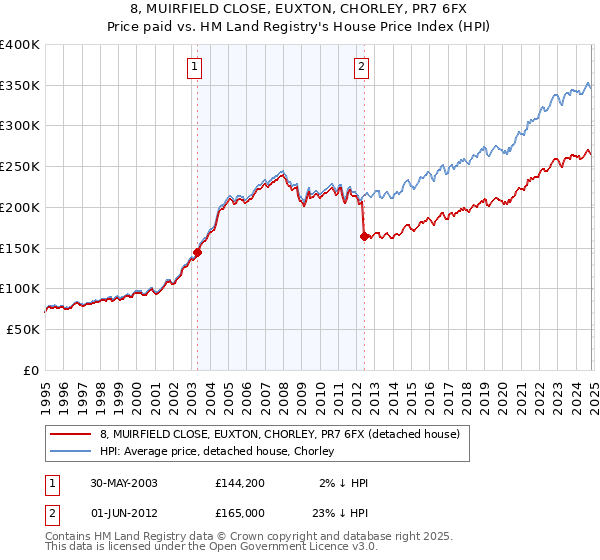 8, MUIRFIELD CLOSE, EUXTON, CHORLEY, PR7 6FX: Price paid vs HM Land Registry's House Price Index