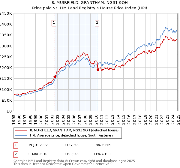 8, MUIRFIELD, GRANTHAM, NG31 9QH: Price paid vs HM Land Registry's House Price Index