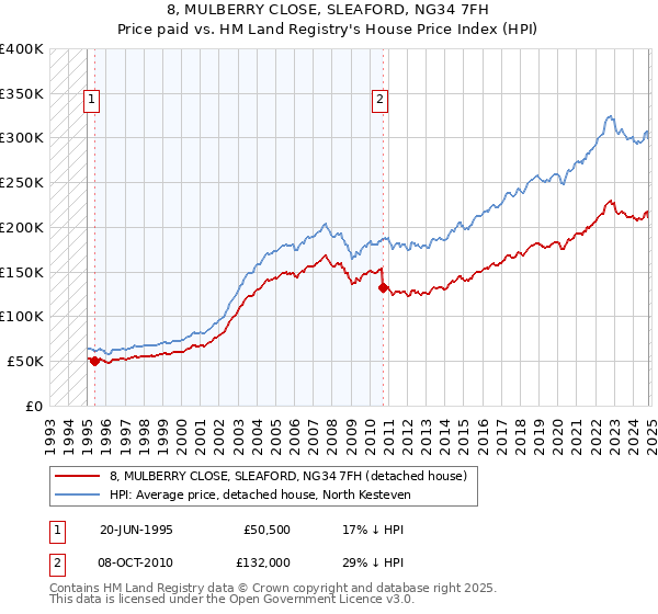 8, MULBERRY CLOSE, SLEAFORD, NG34 7FH: Price paid vs HM Land Registry's House Price Index