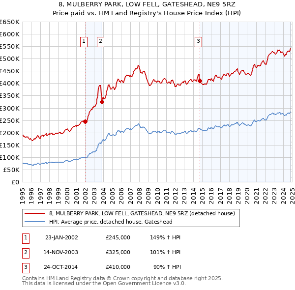 8, MULBERRY PARK, LOW FELL, GATESHEAD, NE9 5RZ: Price paid vs HM Land Registry's House Price Index