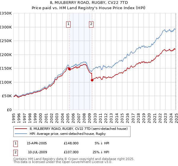 8, MULBERRY ROAD, RUGBY, CV22 7TD: Price paid vs HM Land Registry's House Price Index