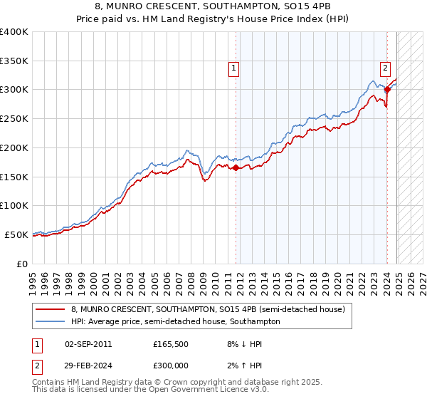 8, MUNRO CRESCENT, SOUTHAMPTON, SO15 4PB: Price paid vs HM Land Registry's House Price Index