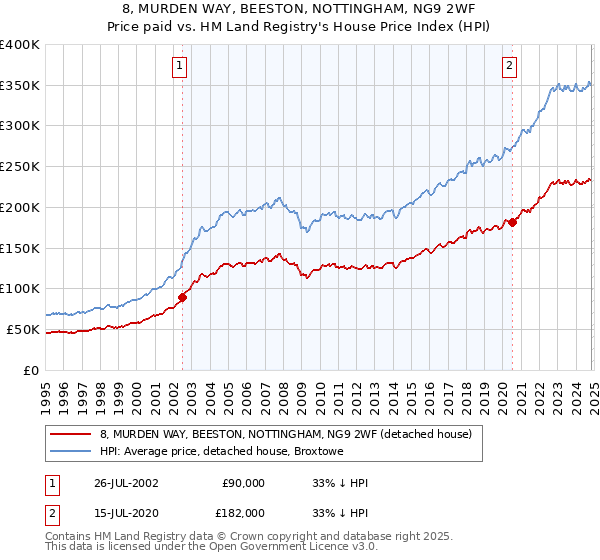 8, MURDEN WAY, BEESTON, NOTTINGHAM, NG9 2WF: Price paid vs HM Land Registry's House Price Index