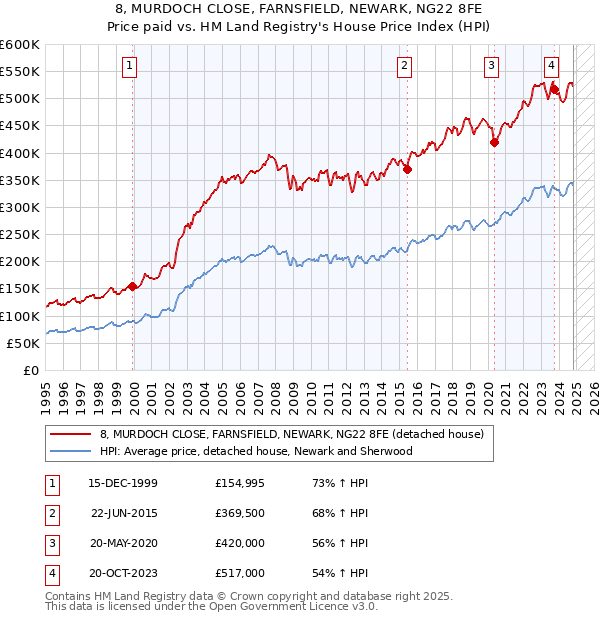 8, MURDOCH CLOSE, FARNSFIELD, NEWARK, NG22 8FE: Price paid vs HM Land Registry's House Price Index