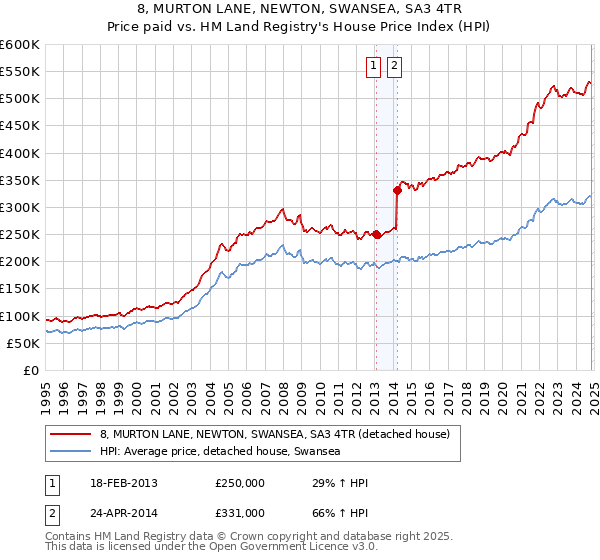 8, MURTON LANE, NEWTON, SWANSEA, SA3 4TR: Price paid vs HM Land Registry's House Price Index