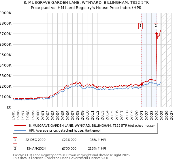 8, MUSGRAVE GARDEN LANE, WYNYARD, BILLINGHAM, TS22 5TR: Price paid vs HM Land Registry's House Price Index