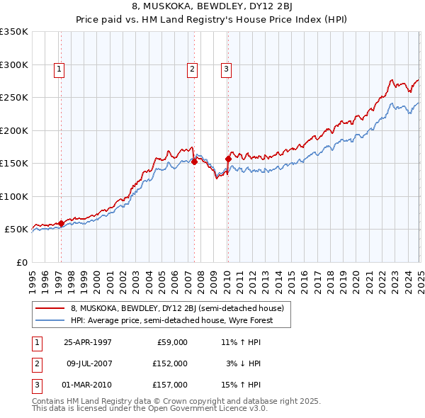 8, MUSKOKA, BEWDLEY, DY12 2BJ: Price paid vs HM Land Registry's House Price Index