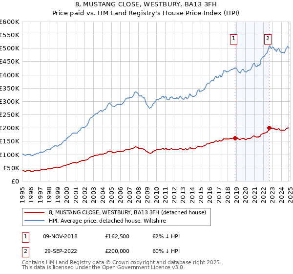 8, MUSTANG CLOSE, WESTBURY, BA13 3FH: Price paid vs HM Land Registry's House Price Index