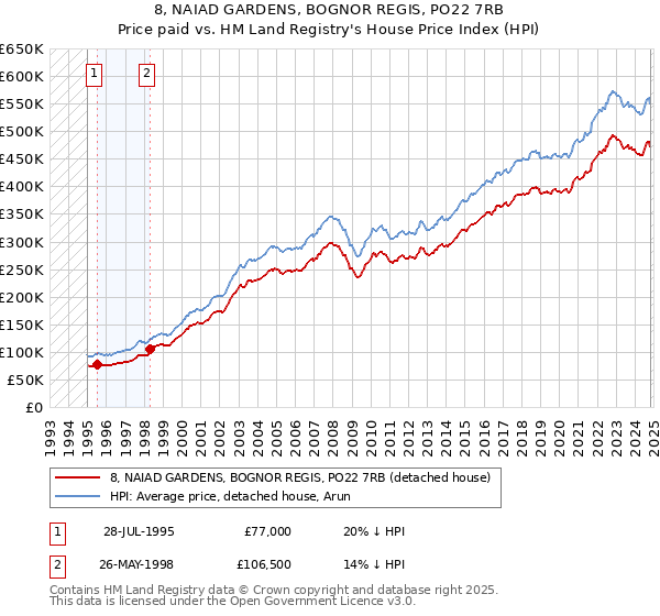 8, NAIAD GARDENS, BOGNOR REGIS, PO22 7RB: Price paid vs HM Land Registry's House Price Index